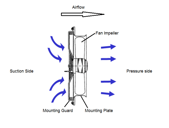 Fan Types - Why choose an Axial fan