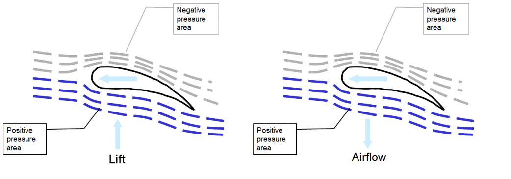 Fan Types - Why choose an Axial fan