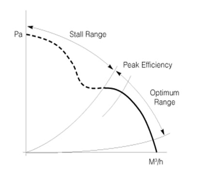 Fan Types - Why choose an Axial fan